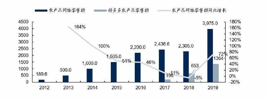 美團、滴滴、拼多多近身互搏的背后 誰都輸不起的農產品零售大賭局
